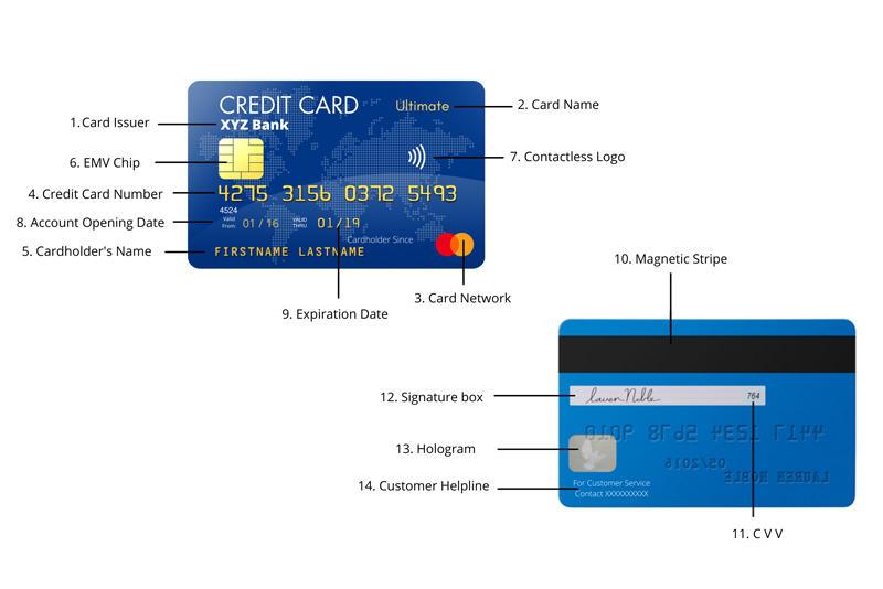 What Do All the Symbols / Numbers On Your Credit Card Mean?